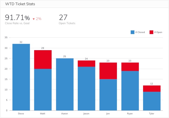 Support Tickets Resolution Metric