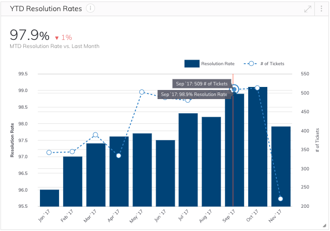 Year to Date Resolution Rate Metric