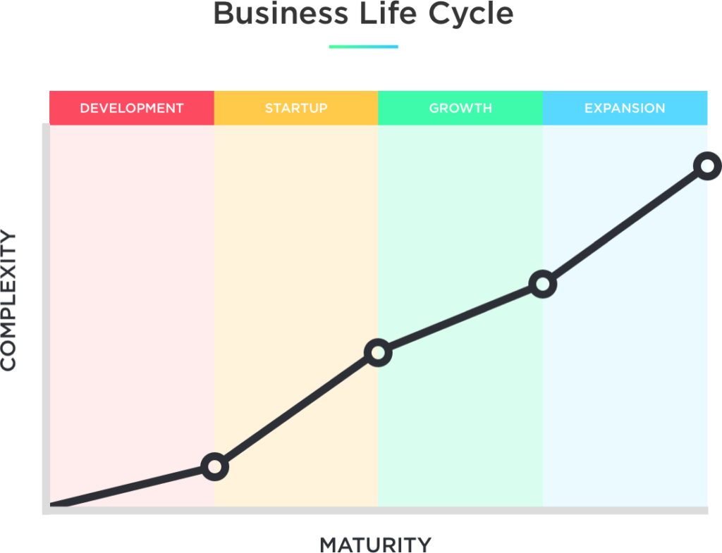 Graph showing that complexity increases as a business matures
