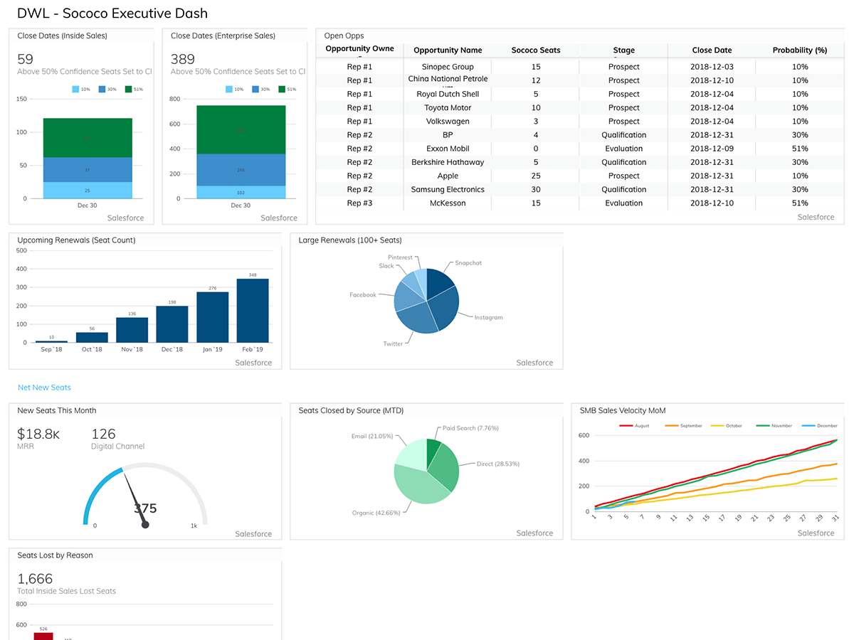 Marketing and Sales Funnel Dashboard