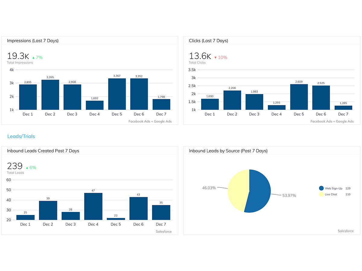 How Sococo Built Their Marketing and Sales Funnel Dashboard