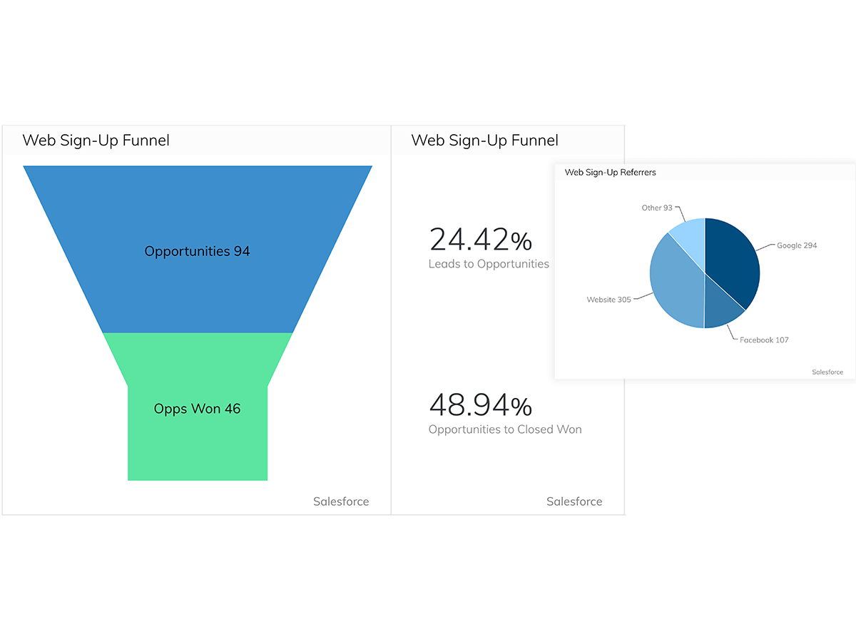 How Sococo Built Their Marketing Inbound Funnels Dashboard