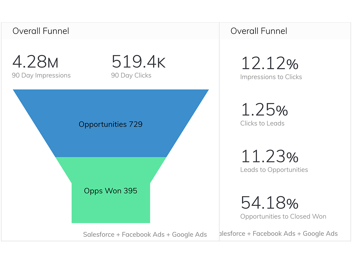 An example of a funnel chart in a business intelligence dashboard