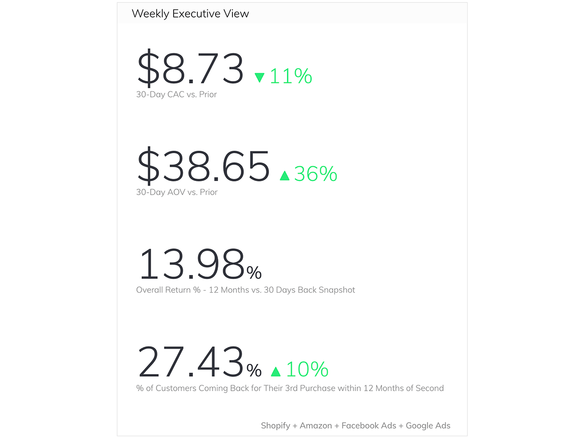 How The Feel Good Lab Built Their Executive Dashboard 