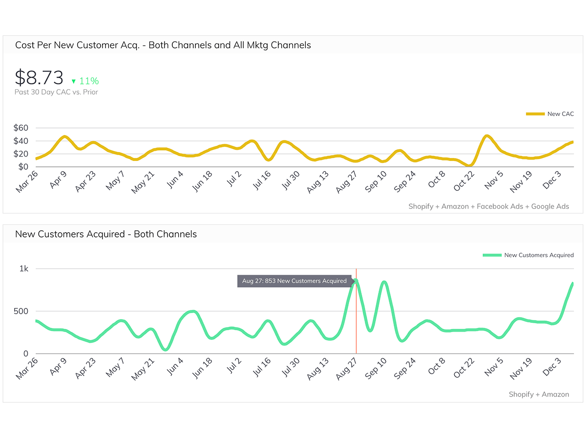 How The Feel Good Lab Uses Their Executive Dashboard