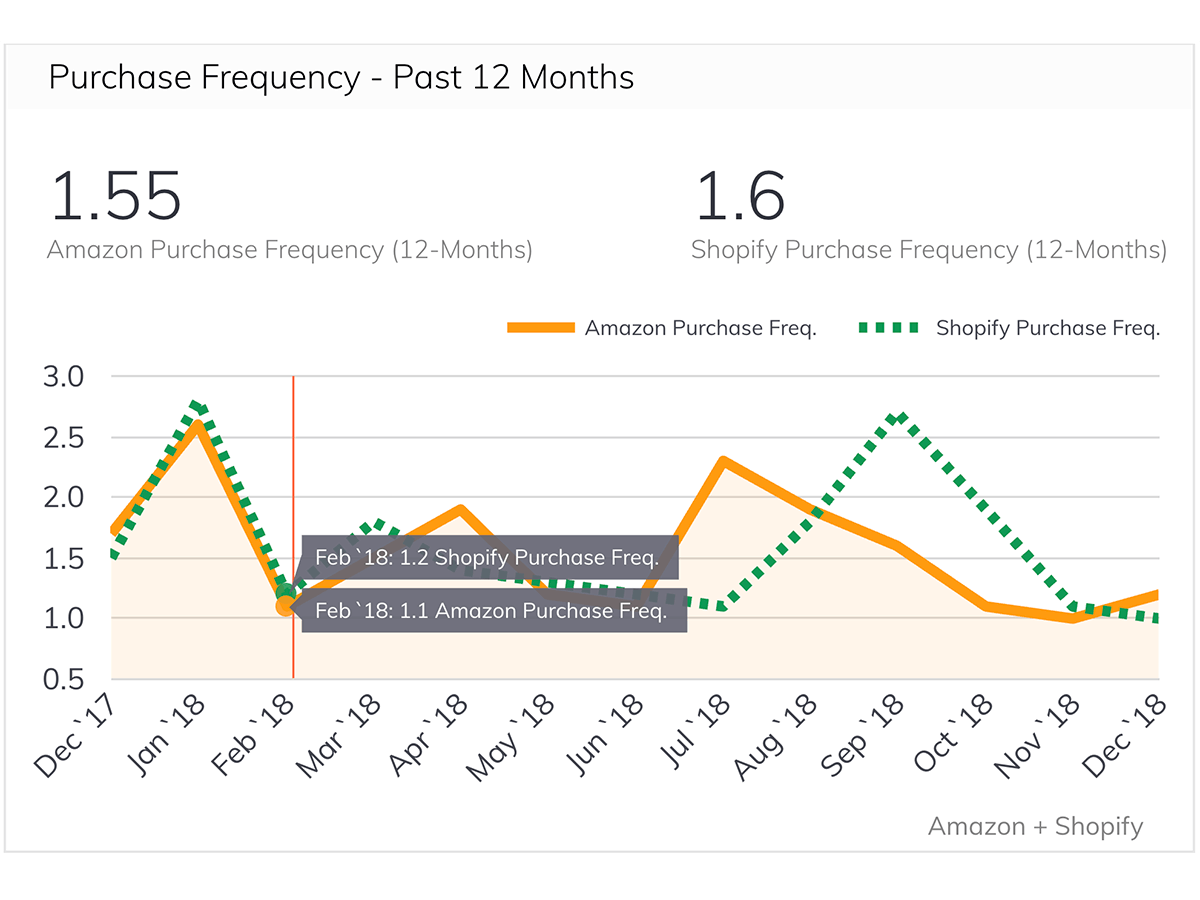 How The Feel Good Lab Built Their Ecommerce Dashboard