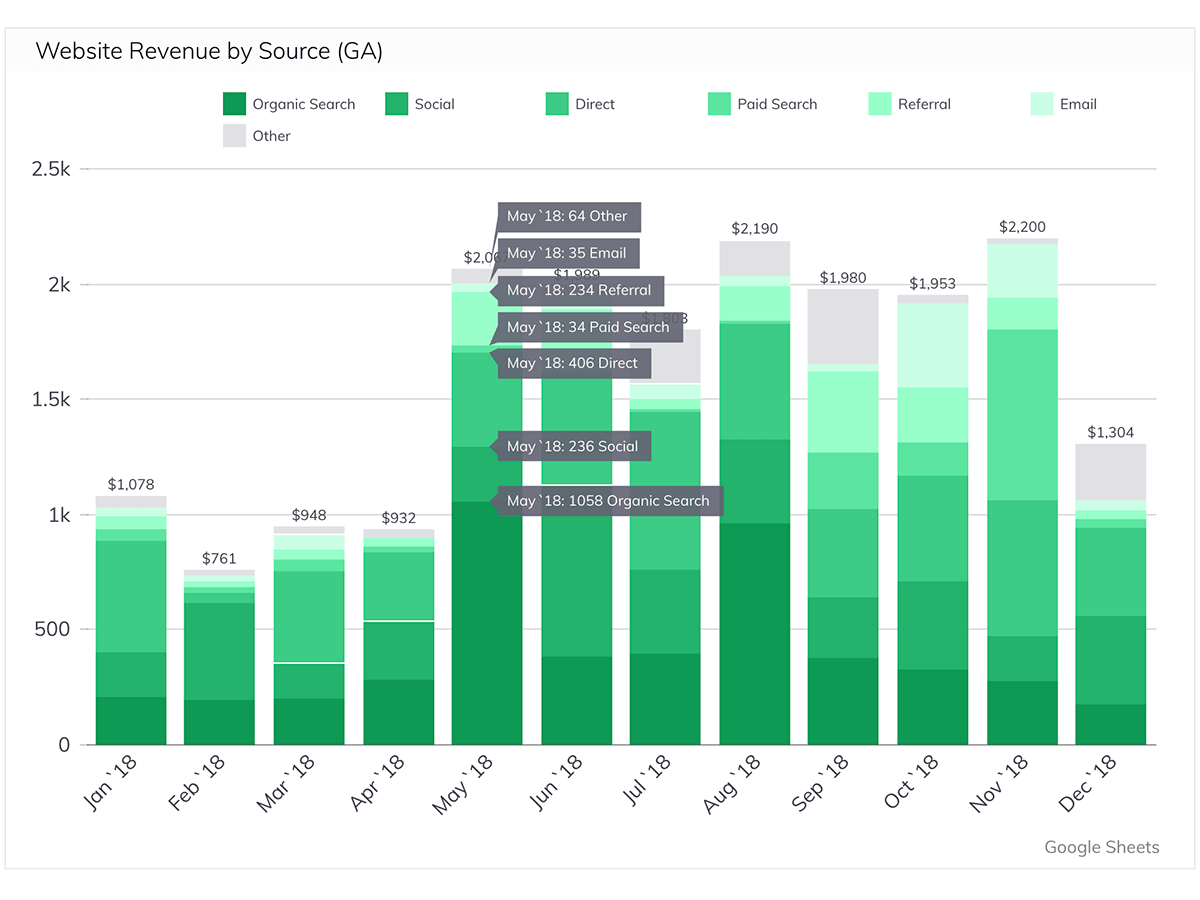 How The Feel Good Lab Uses Their Ecommerce Dashboard