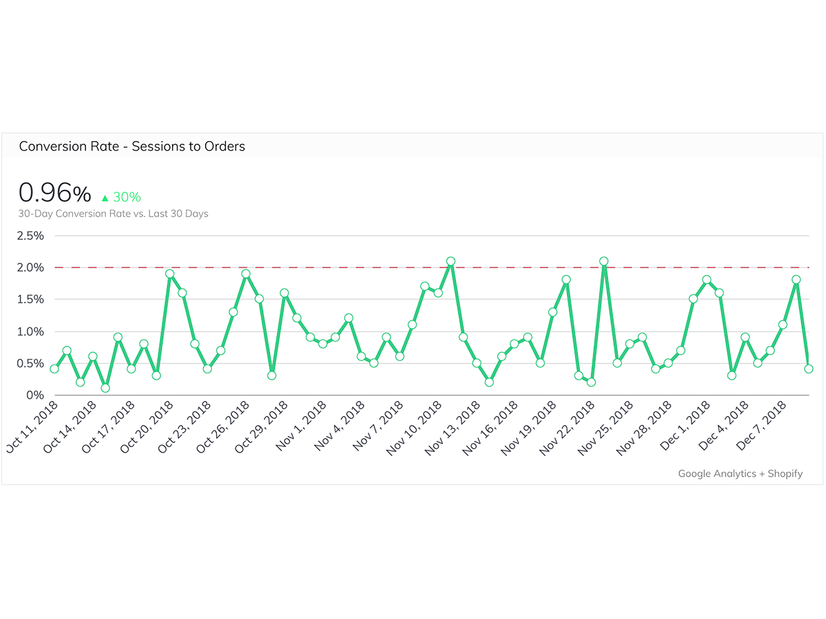 How The Feel Good Lab Uses Their Website Performance Dashboard