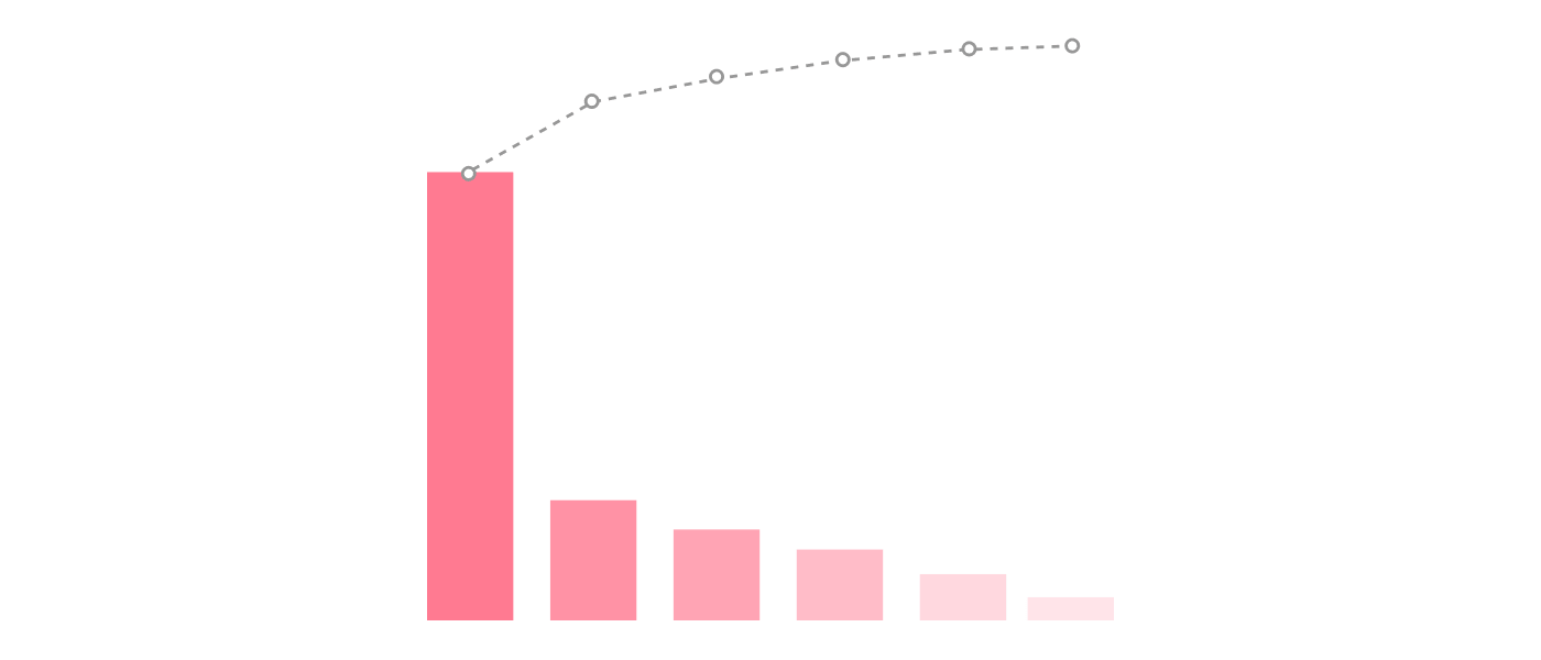 A Pareto chart contains columns and a line, where columns are presented in descending order and the line shows the cumulative total. 