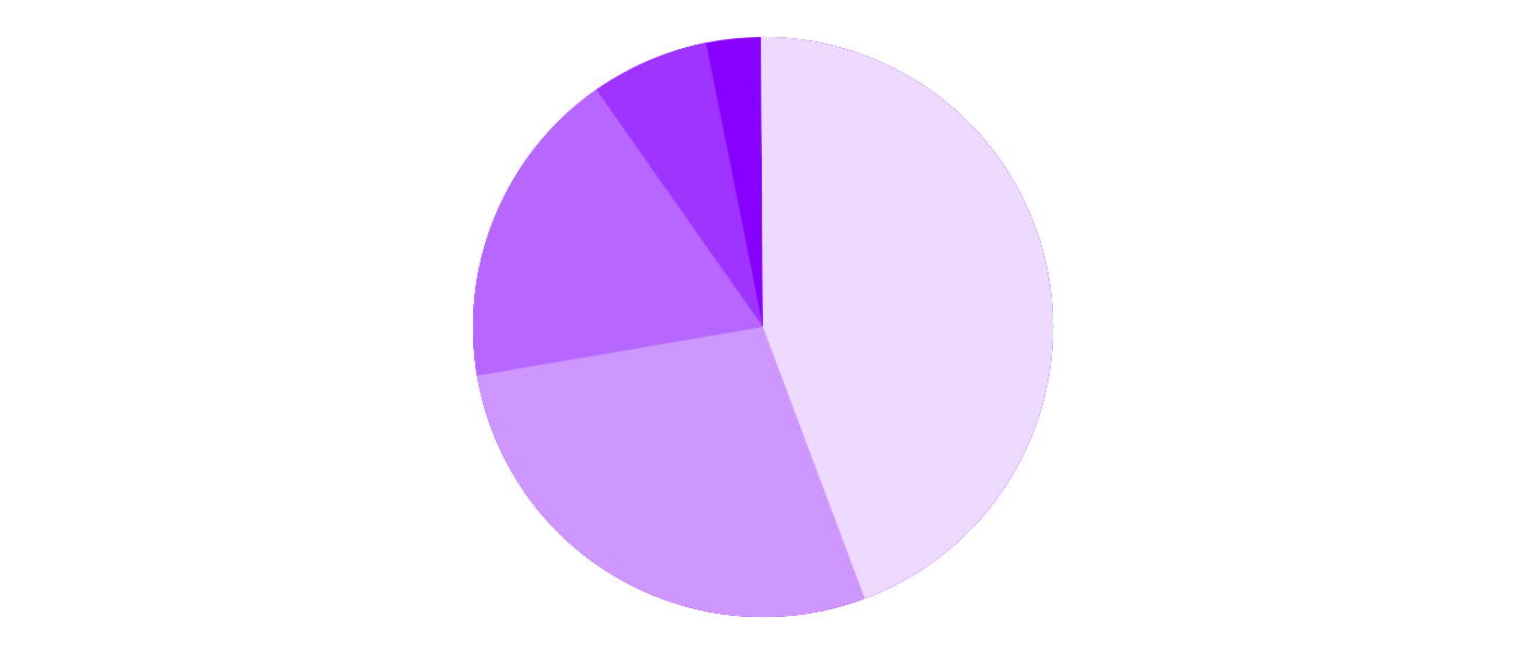 A pie chart is a circle divided into sections that each represent a portion of the whole.