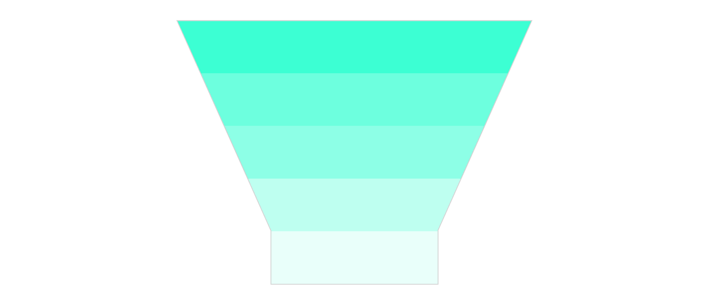 Funnel charts represent stages in a sales, marketing, or other “funnel” process.