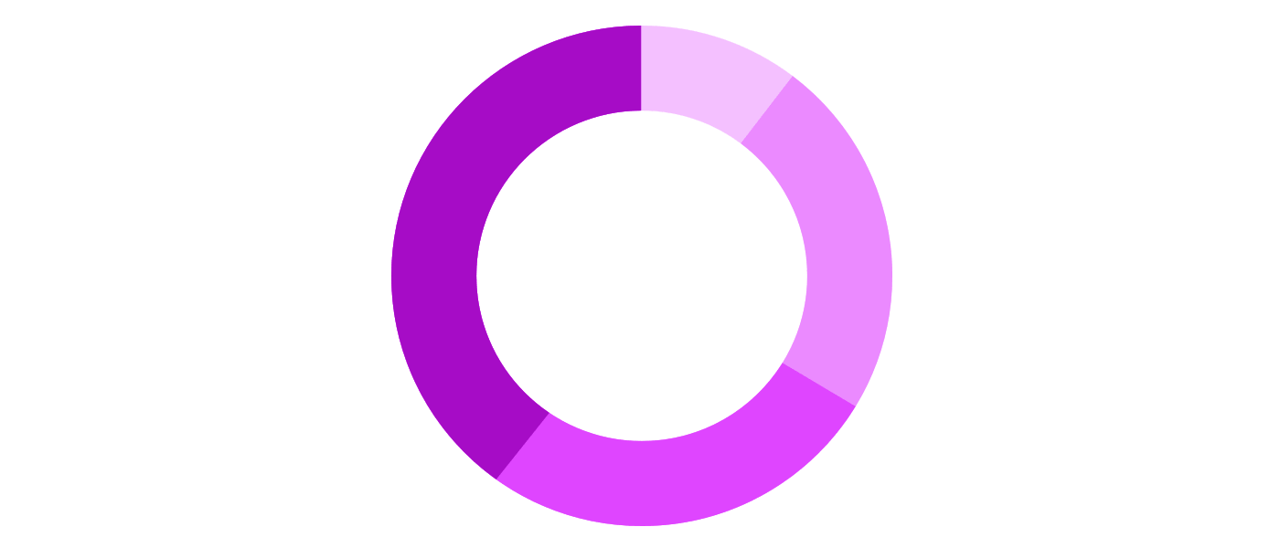 A donut chart is a hollow circle divided into sections that each represent a portion of the whole.