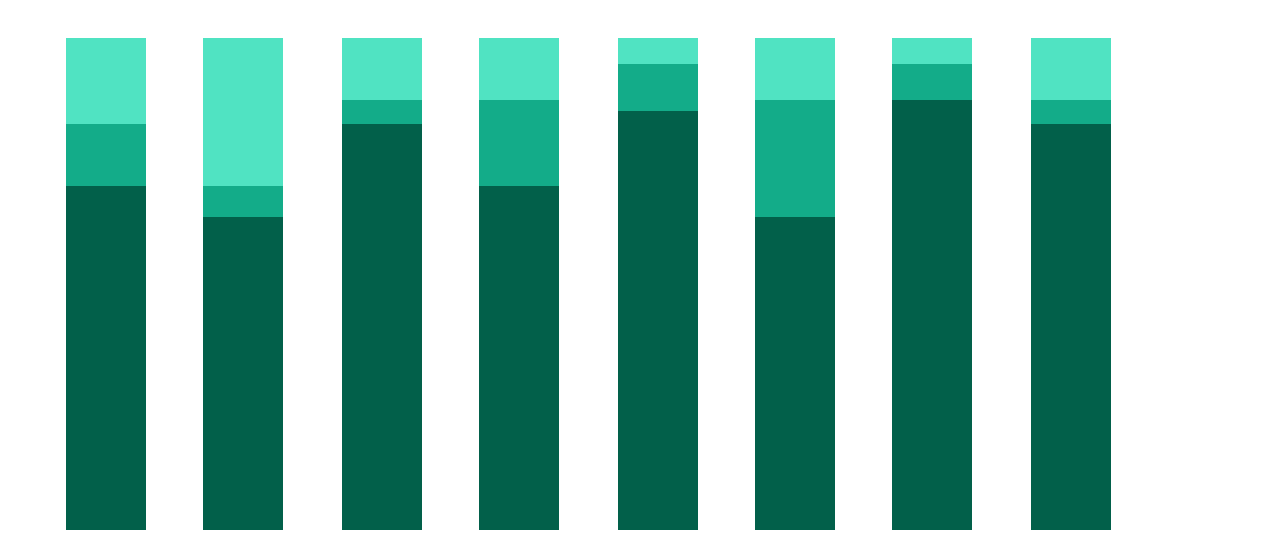 Similar to a stacked column chart, but each column segment represents a percentage of the whole, rather than the actual value.