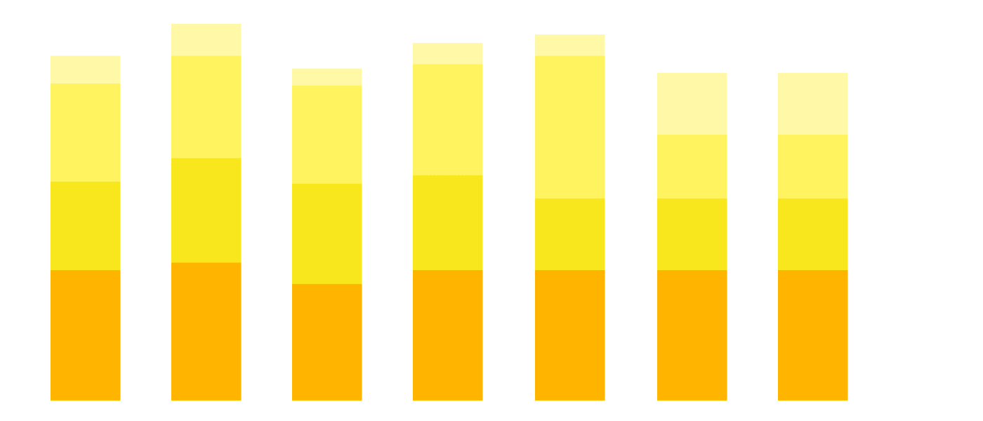 A stacked column chart breaks down and compares parts of a whole. Columns represents the whole, and segments represent different parts of the whole.