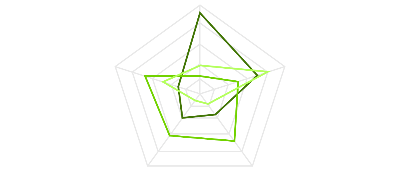 A radar chart displays multivariate data on multiple axes starting from the same point.