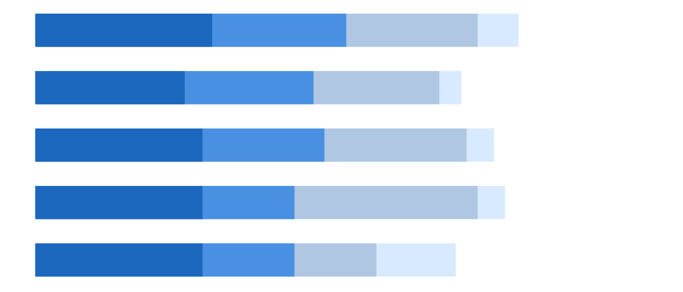 A stacked bar chart breaks down and compares parts of a whole. Bars represents the whole, and segments represent different parts of the whole.