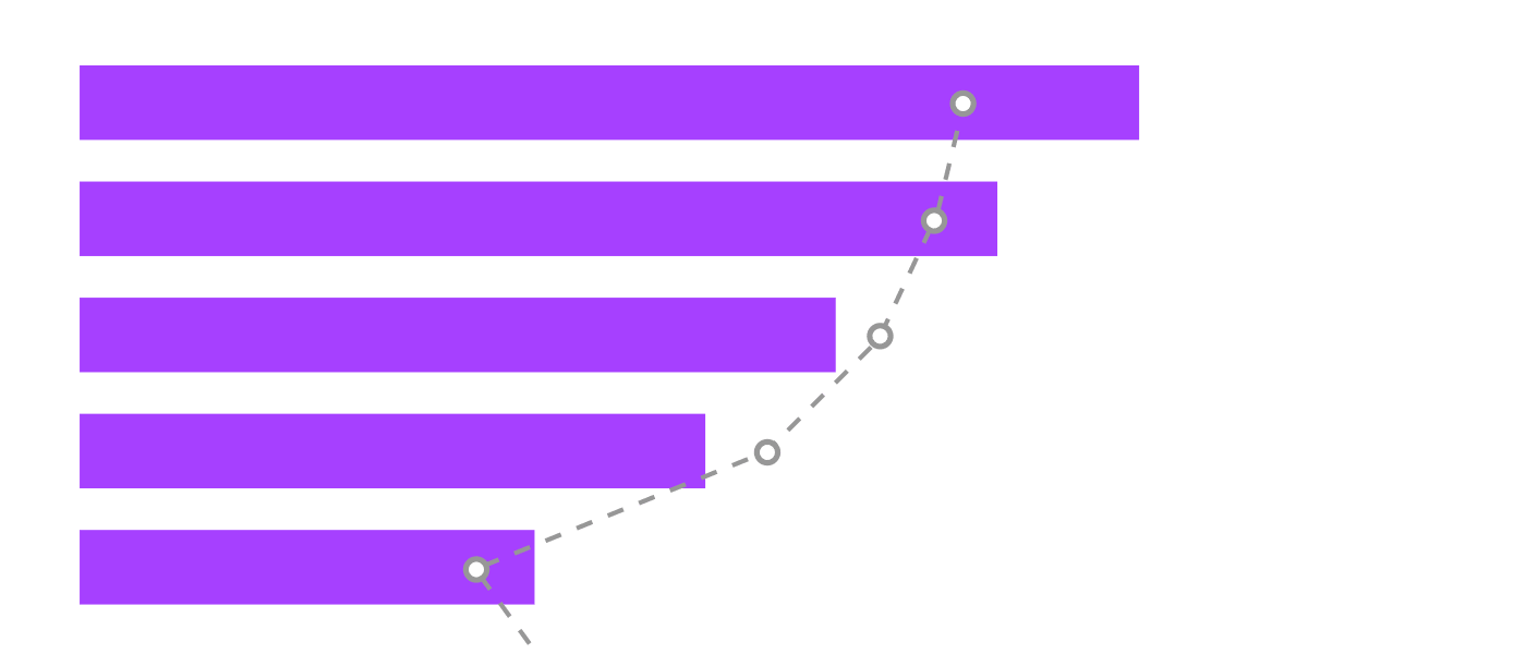 A bar/line combo combines a bar graph with a line graph to display a trend or compare multiple data sets. It is horizontally oriented.