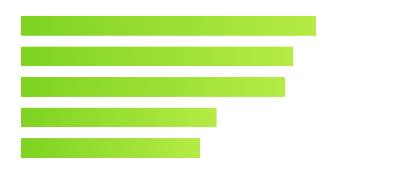 On a bar chart, numerical values are represented by horizontal bars and compared by length.