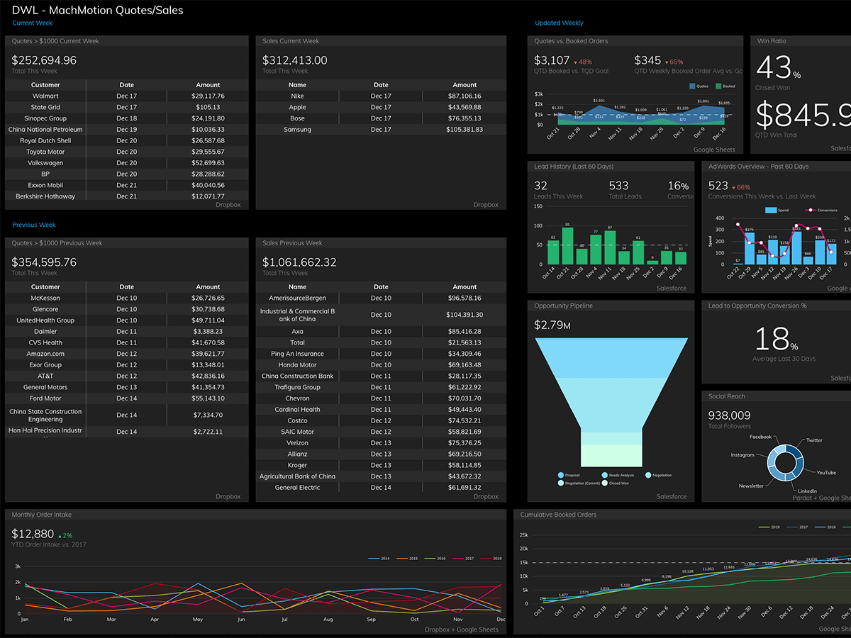 Sales Projection Dashboard