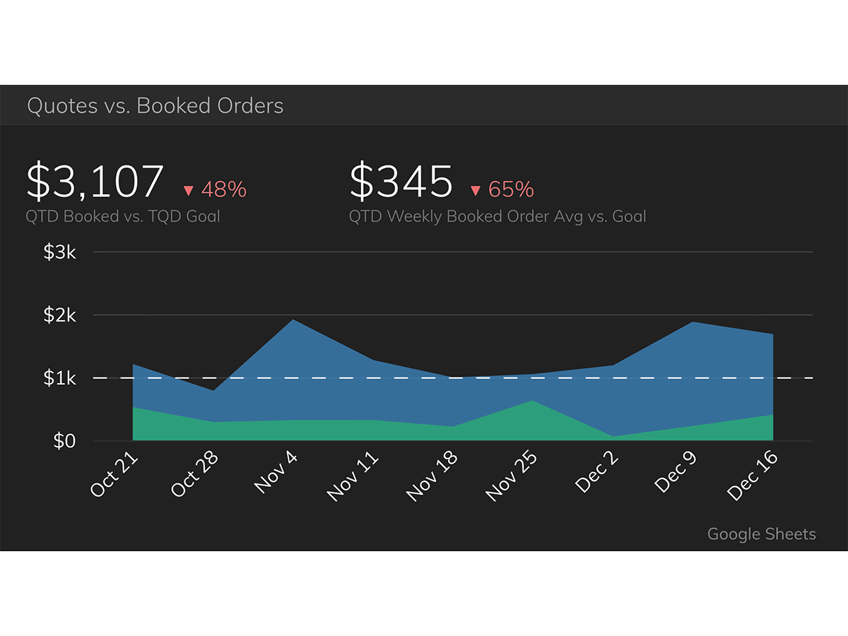 An example of an area chart in an area chart in a sales projection dashboard.