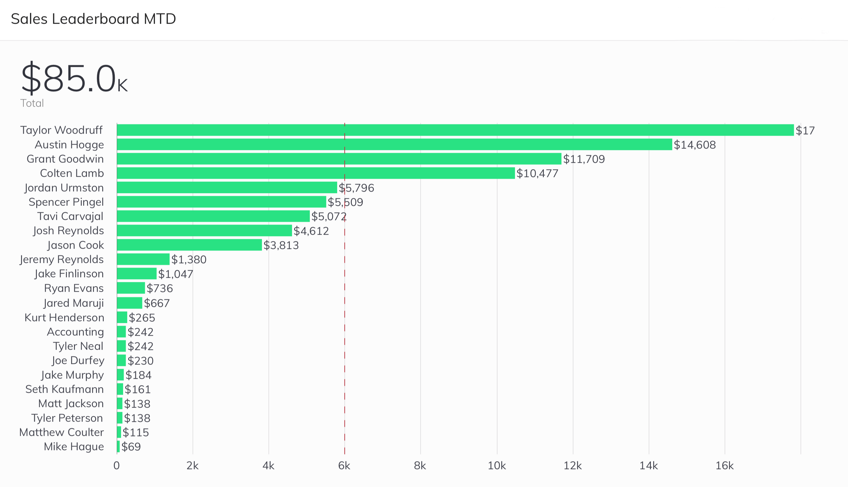 Sales by Sales Rep