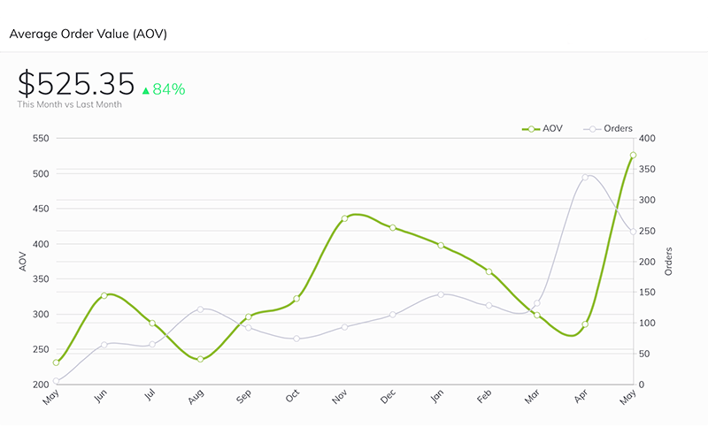 Average Order Value 