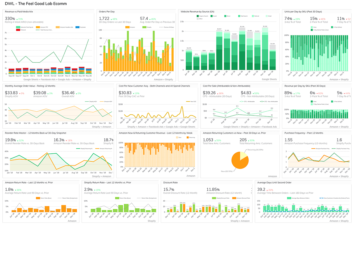 Ecommerce Sales Dashboard