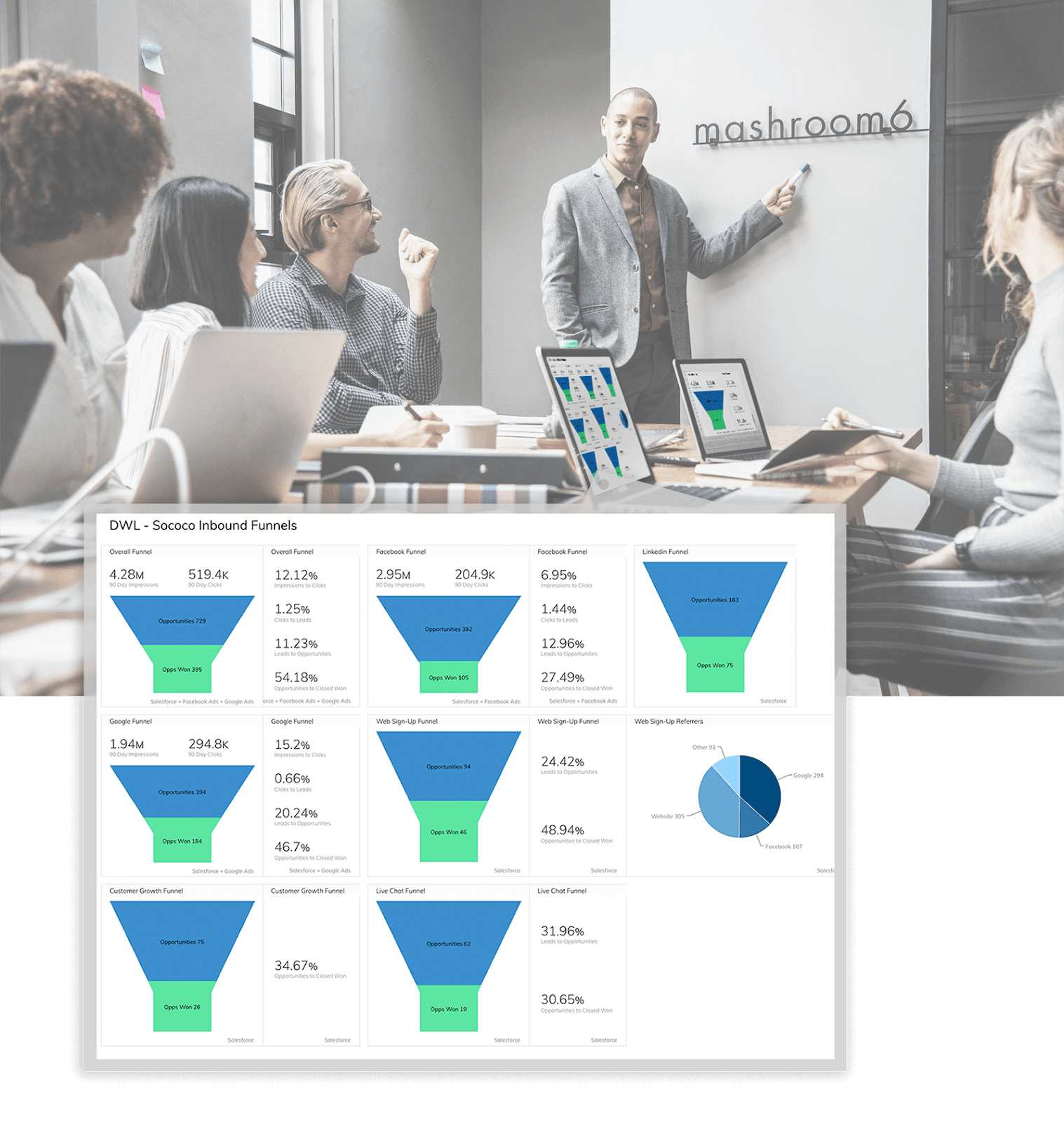 Track your middle-of-funnel sales conversions on a sales dashboard easily. 