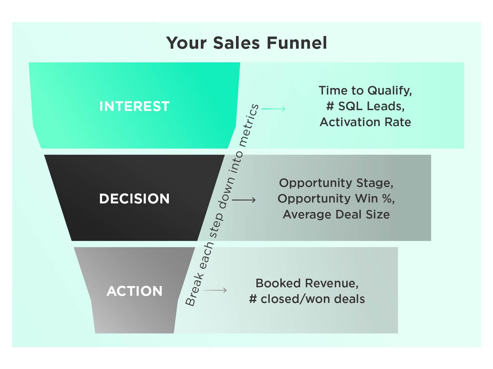 The bottom of your sales funnel is where the action takes place: your customers actually decide they like you enough to buy from you.