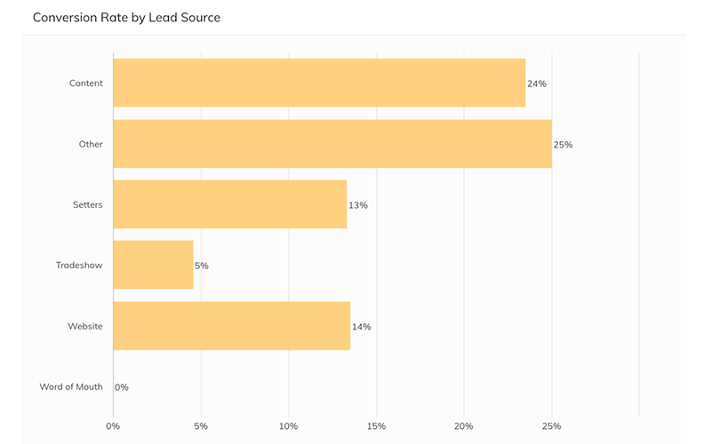 Conversion Rate by Lead Source