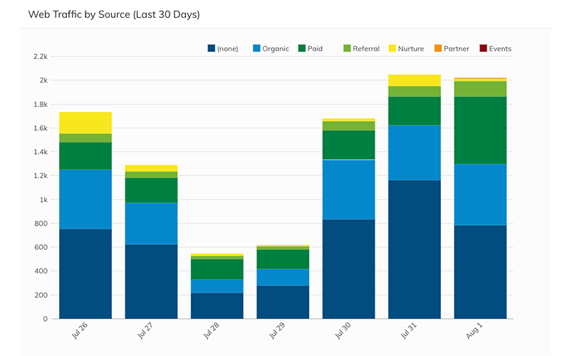 Traffic by Source