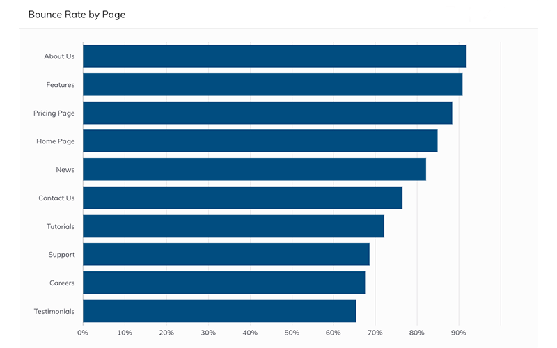 Bounce Rate by Page