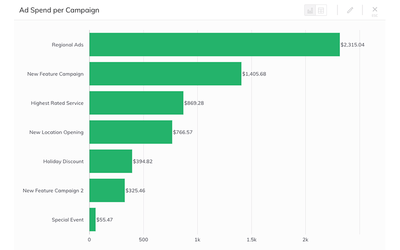 Ad Spend by Campaign 