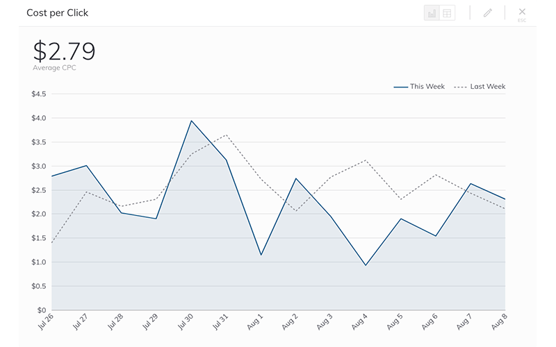 Average Cost Per Click (CPC)