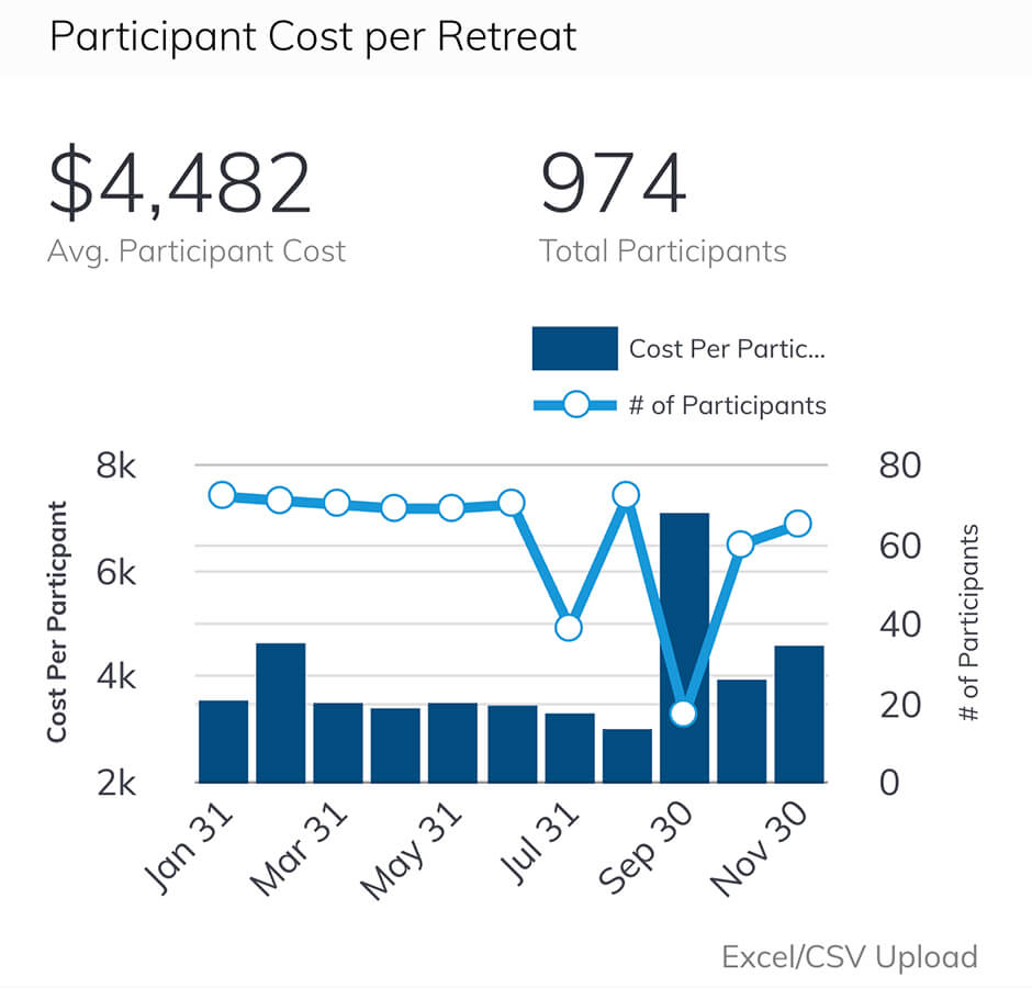 How The Younique Foundation Uses Their Finance & Admin Dashboard