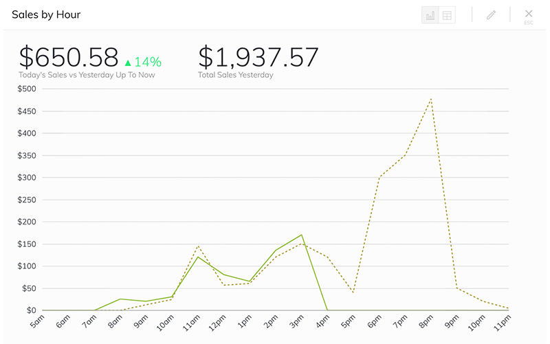 Sales by Hour 