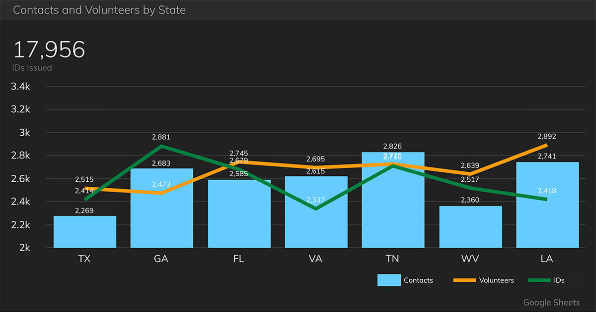 How Spread The Vote Built Their Executive Dashboard