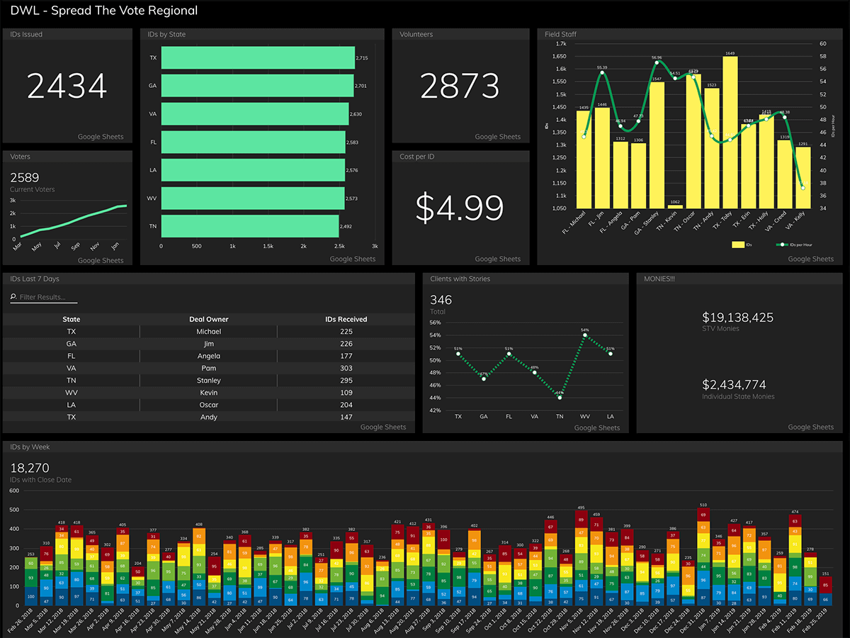 Regional Operations Dashboard