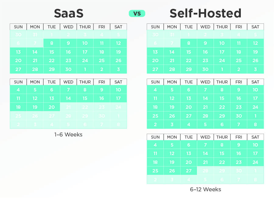 Calendar comparison of implementing a SaaS BI versus self-hosted