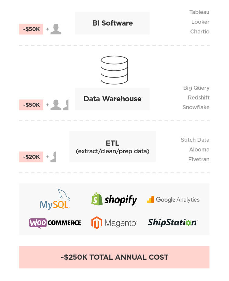 Where a self-hosted BI solution fits in the tech stack