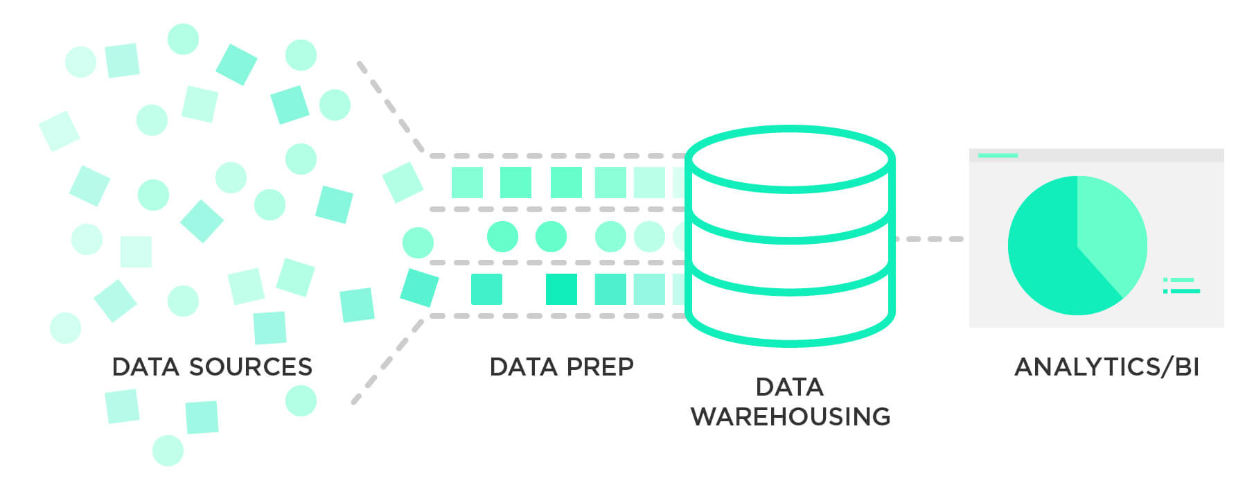 Journey of your data through a custom data warehouse | Grow.com