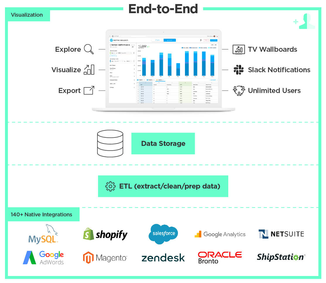 How your data moves through a data warehouse | Grow