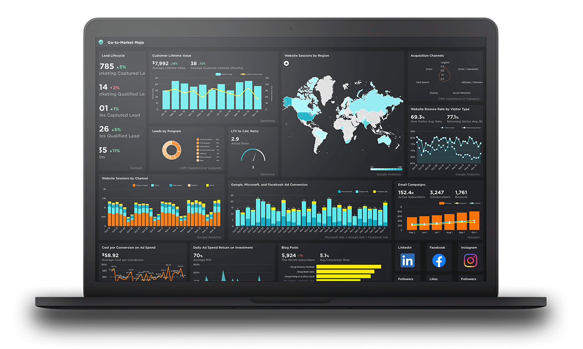 Grow's Go-to-Market Mojo Dashboard