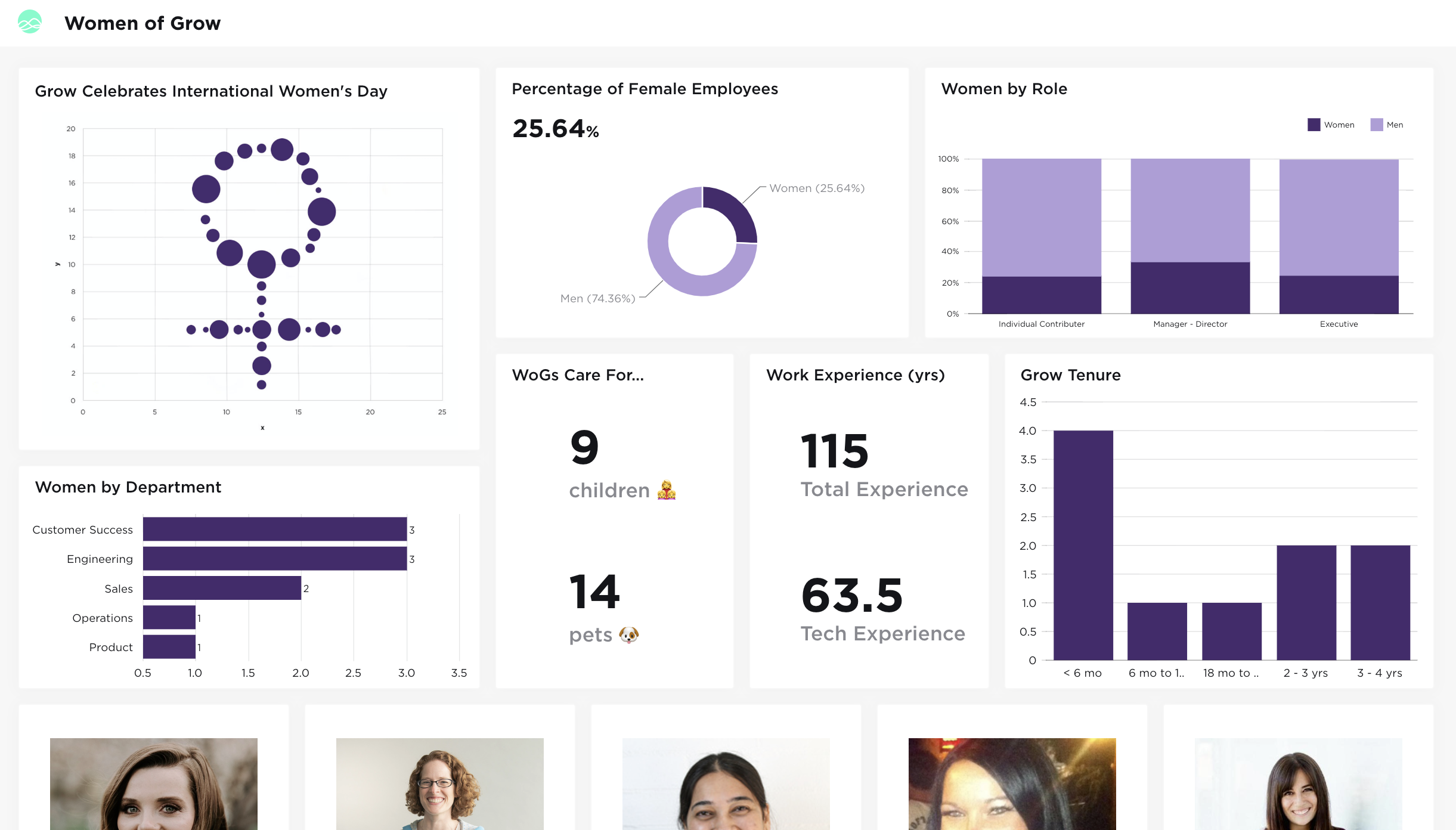 A dashboard celebrating the data behind the Women of Grow